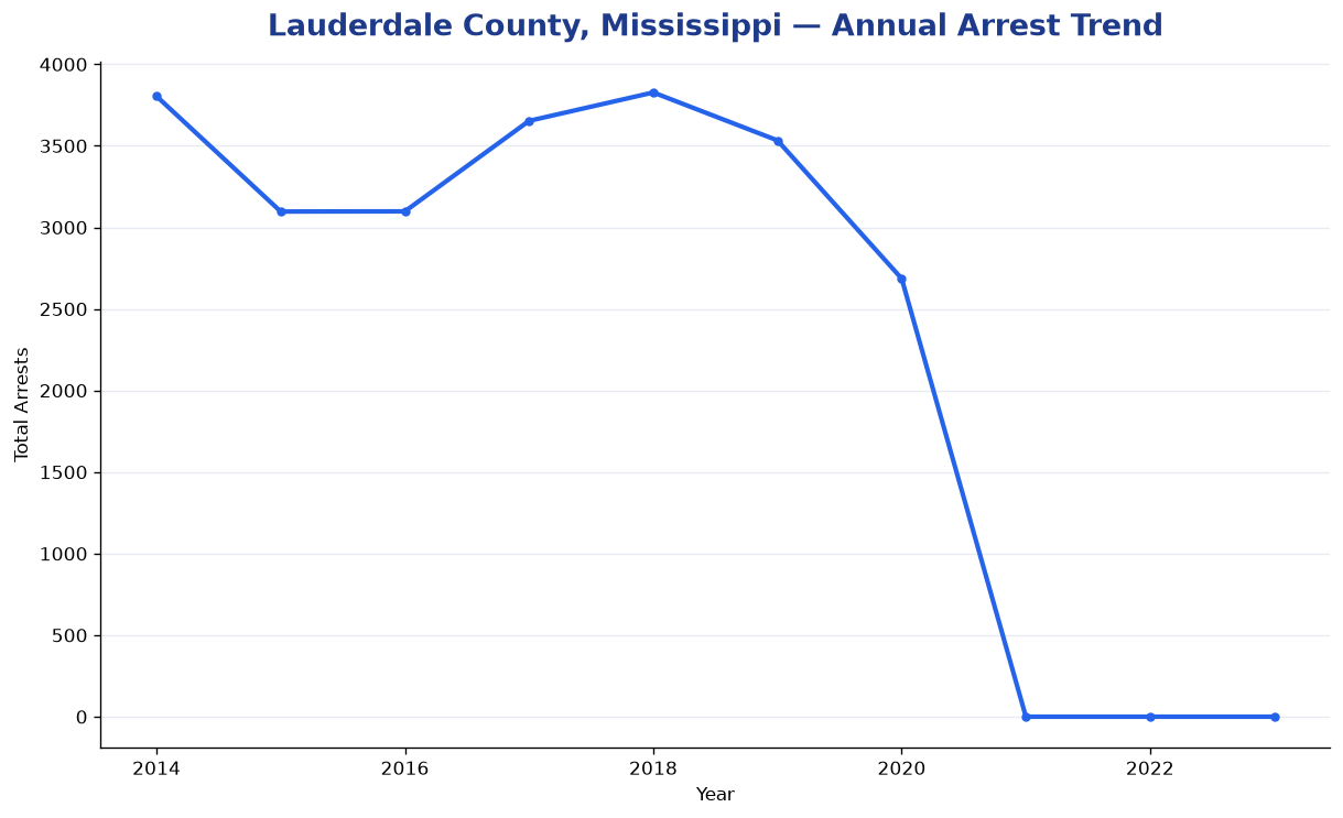 Line chart showing annual arrest totals in Lauderdale County, Mississippi from 2014 to 2023