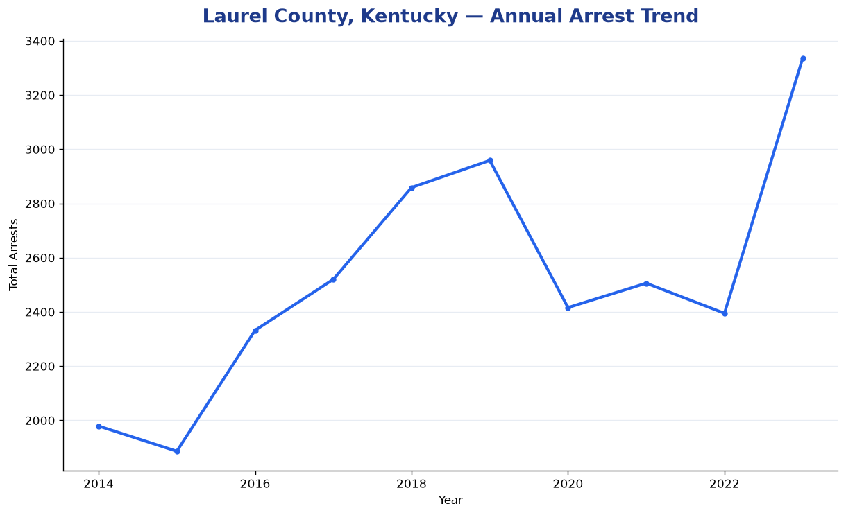 Line chart showing annual arrest totals in Laurel County, Kentucky from 2014 to 2023