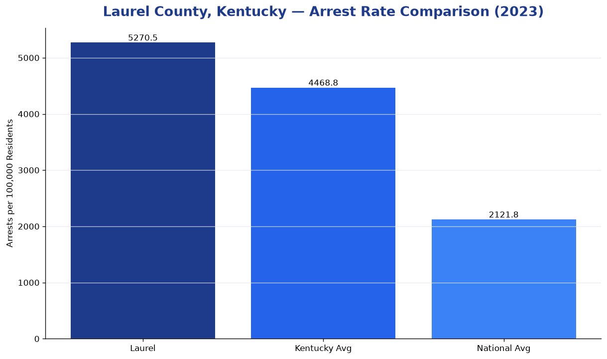 Bar chart comparing arrest rate in Laurel County, Kentucky with state and national averages