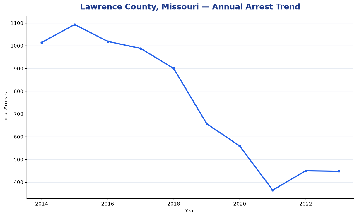 Line chart showing annual arrest totals in Lawrence County, Missouri from 2014 to 2023