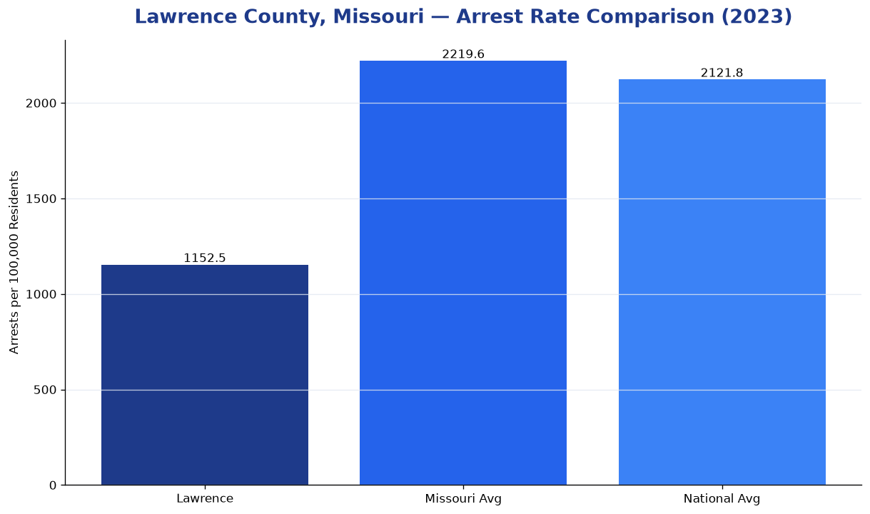 Bar chart comparing arrest rate in Lawrence County, Missouri with state and national averages
