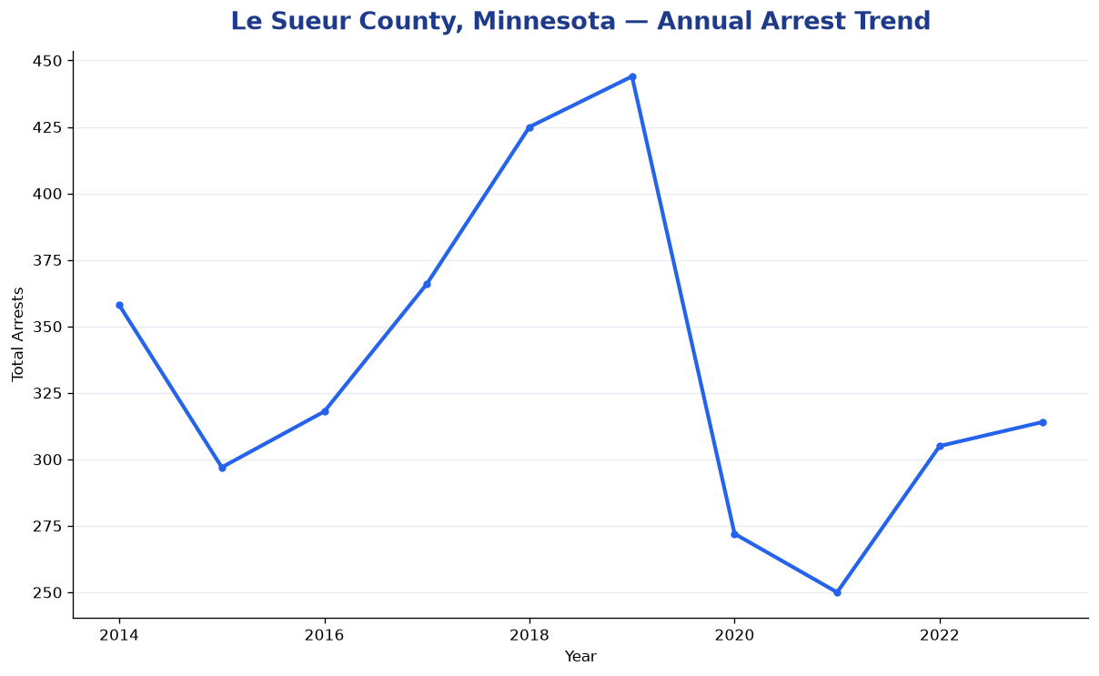 Line chart showing annual arrest totals in Le Sueur County, Minnesota from 2014 to 2023