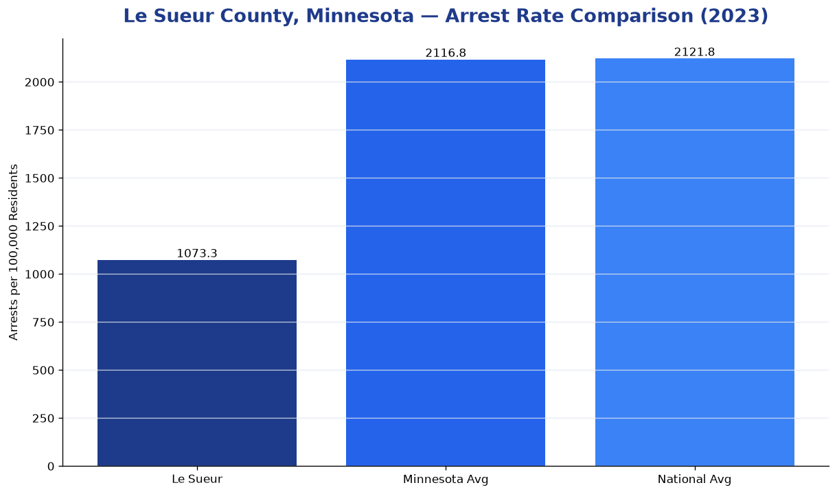 Bar chart comparing arrest rate in Le Sueur County, Minnesota with state and national averages