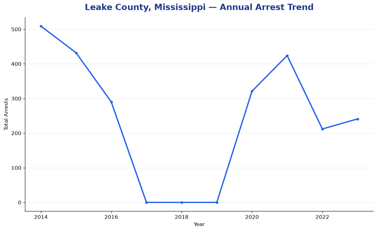 Line chart showing annual arrest totals in Leake County, Mississippi from 2014 to 2023