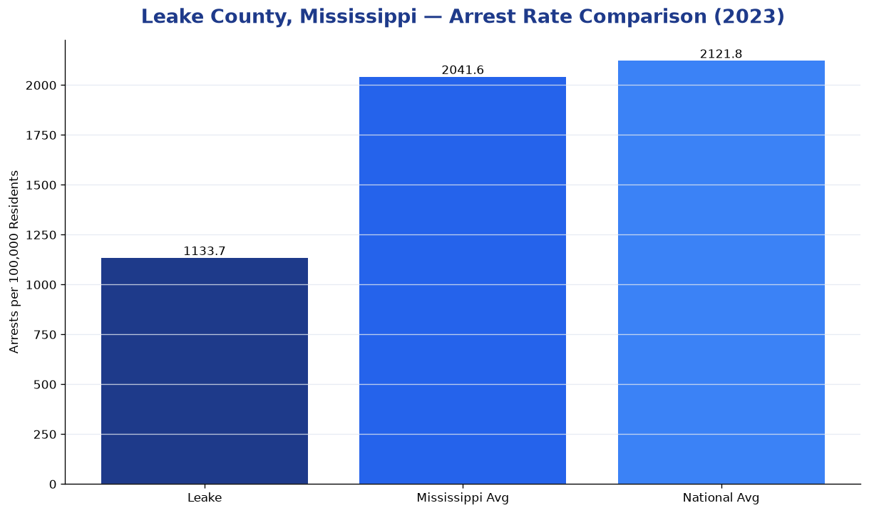 Bar chart comparing arrest rate in Leake County, Mississippi with state and national averages
