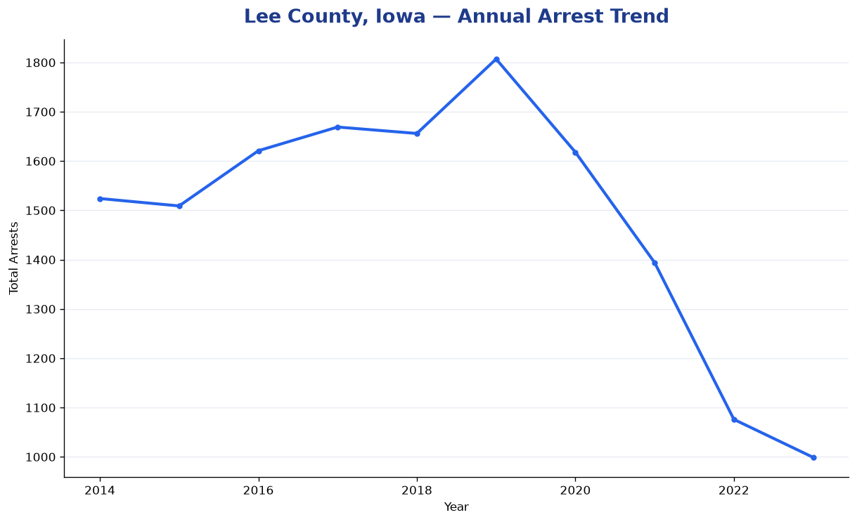 Line chart showing annual arrest totals in Lee County, Iowa from 2014 to 2023