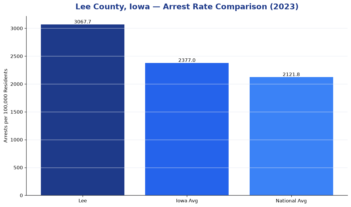Bar chart comparing arrest rate in Lee County, Iowa with state and national averages