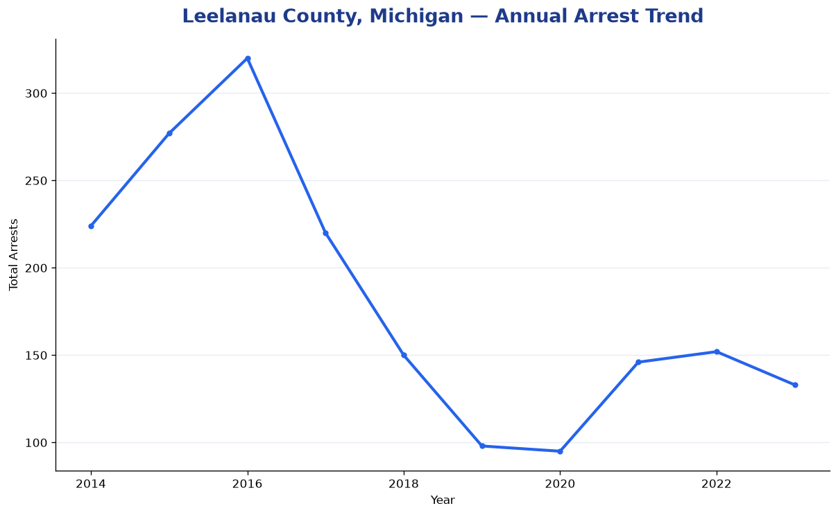 Line chart showing annual arrest totals in Leelanau County, Michigan from 2014 to 2023