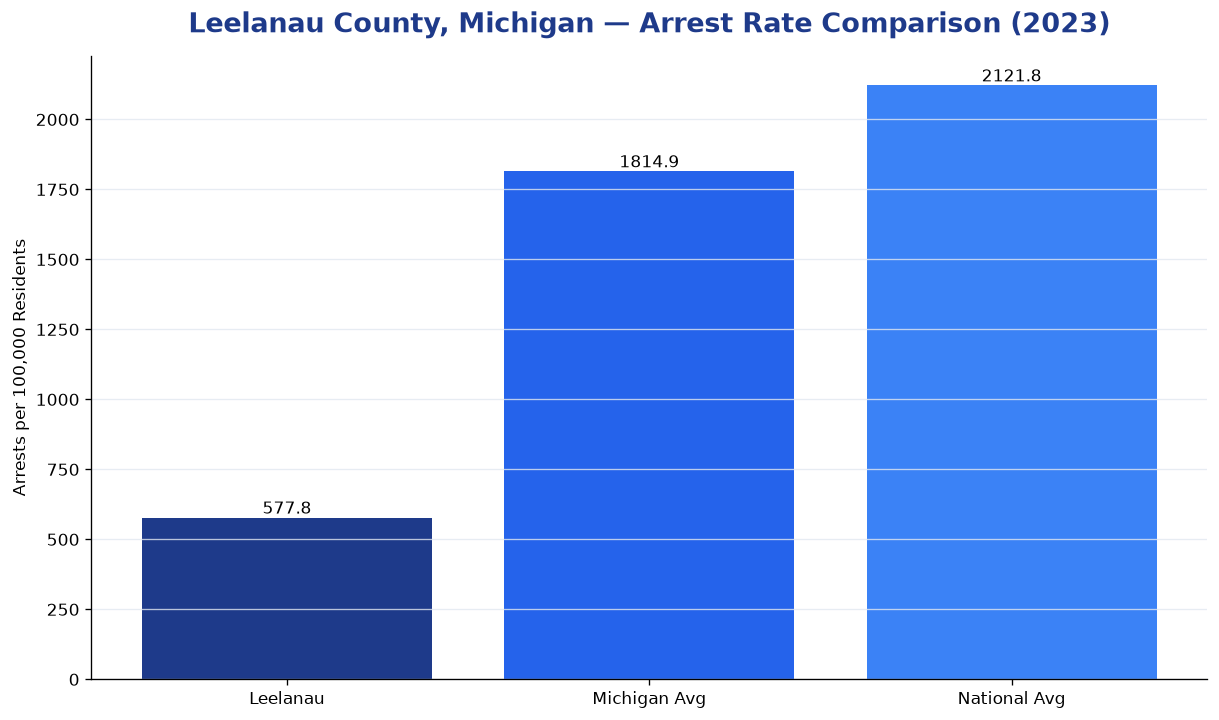 Bar chart comparing arrest rate in Leelanau County, Michigan with state and national averages