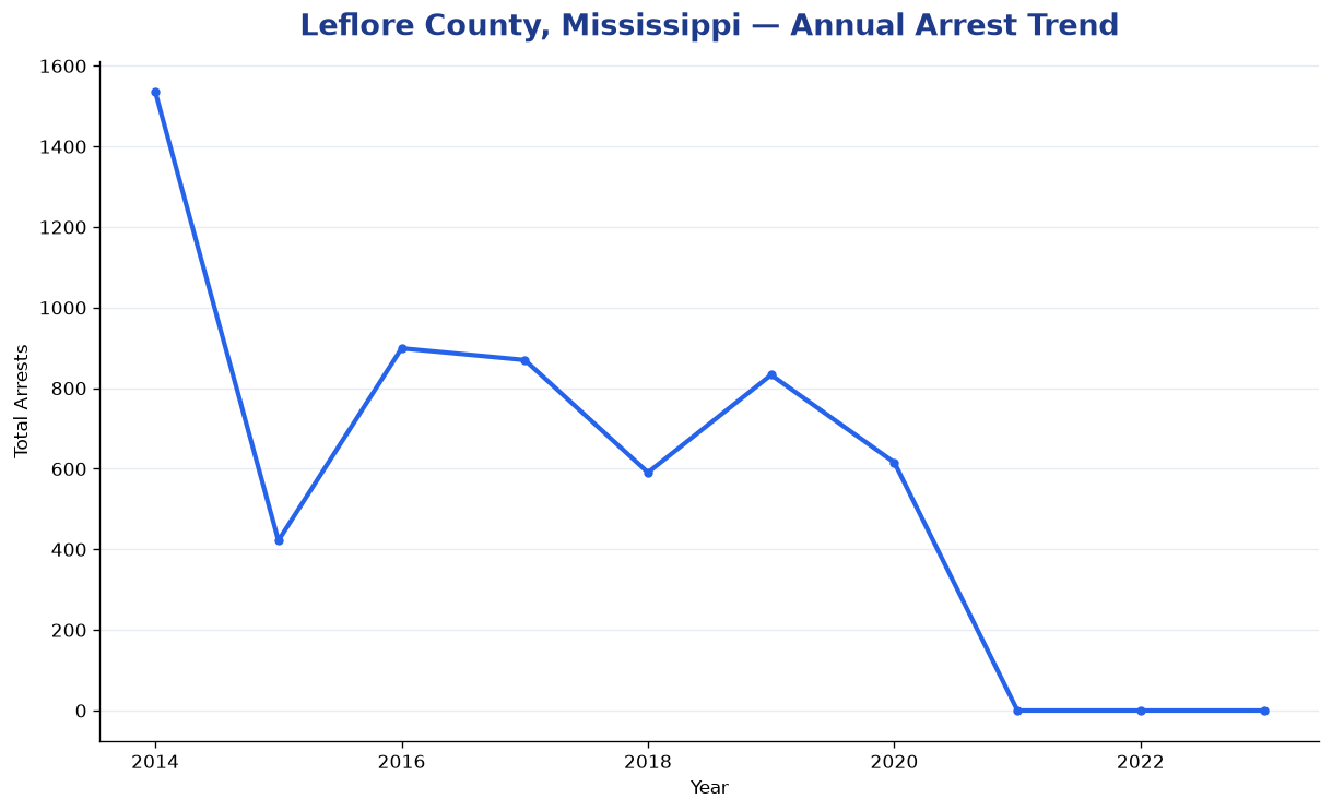 Line chart showing annual arrest totals in Leflore County, Mississippi from 2014 to 2023