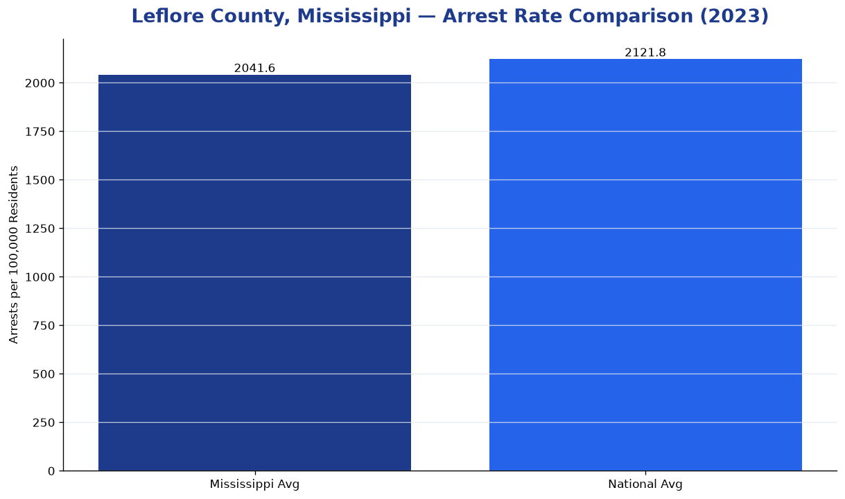 Bar chart comparing arrest rate in Leflore County, Mississippi with state and national averages