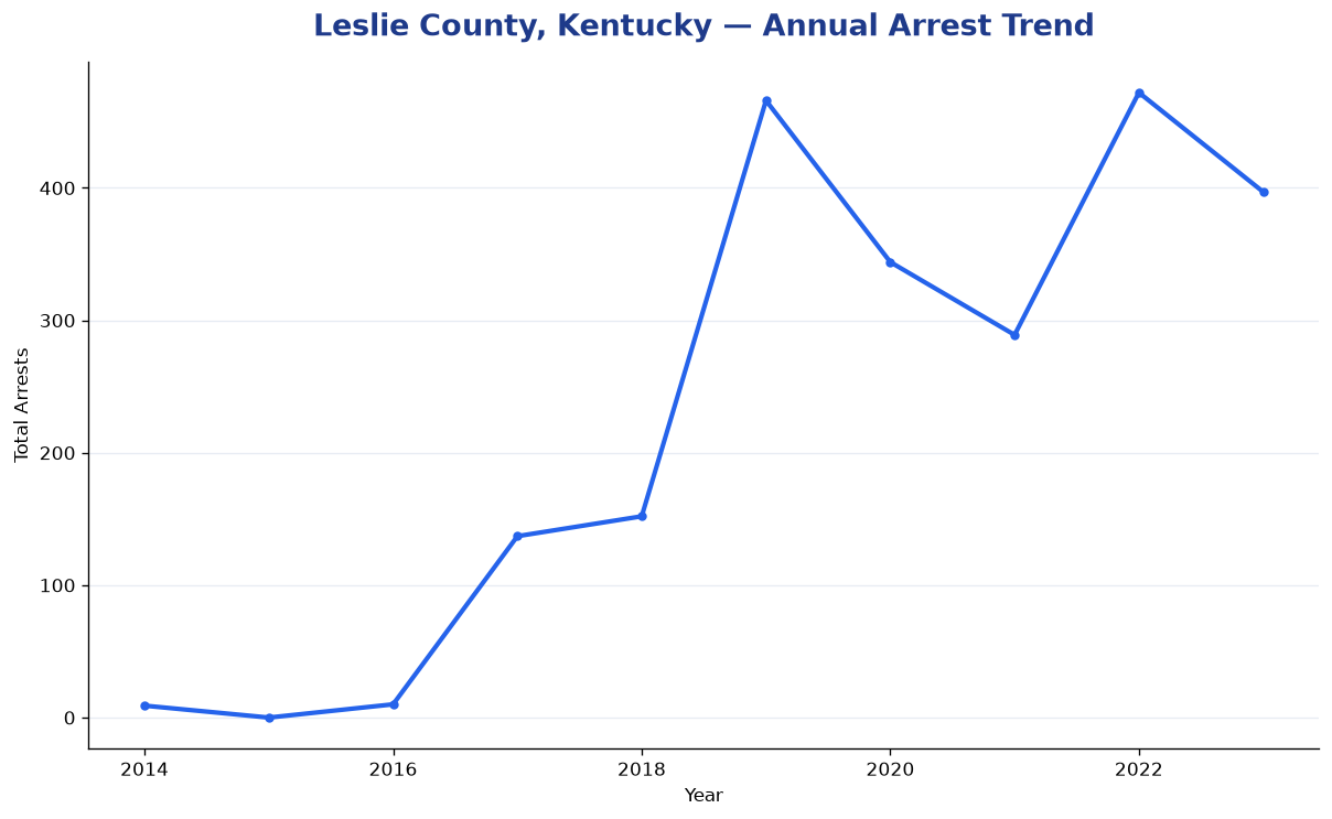 Line chart showing annual arrest totals in Leslie County, Kentucky from 2014 to 2023