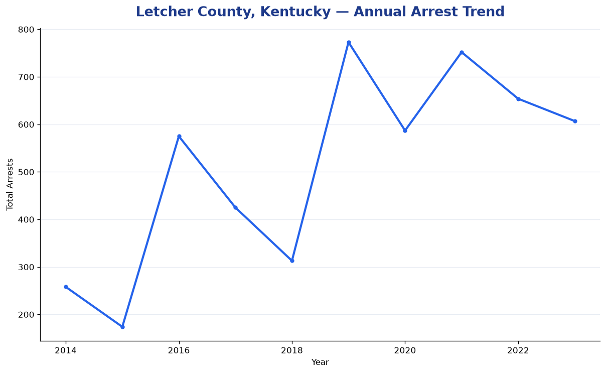 Line chart showing annual arrest totals in Letcher County, Kentucky from 2014 to 2023