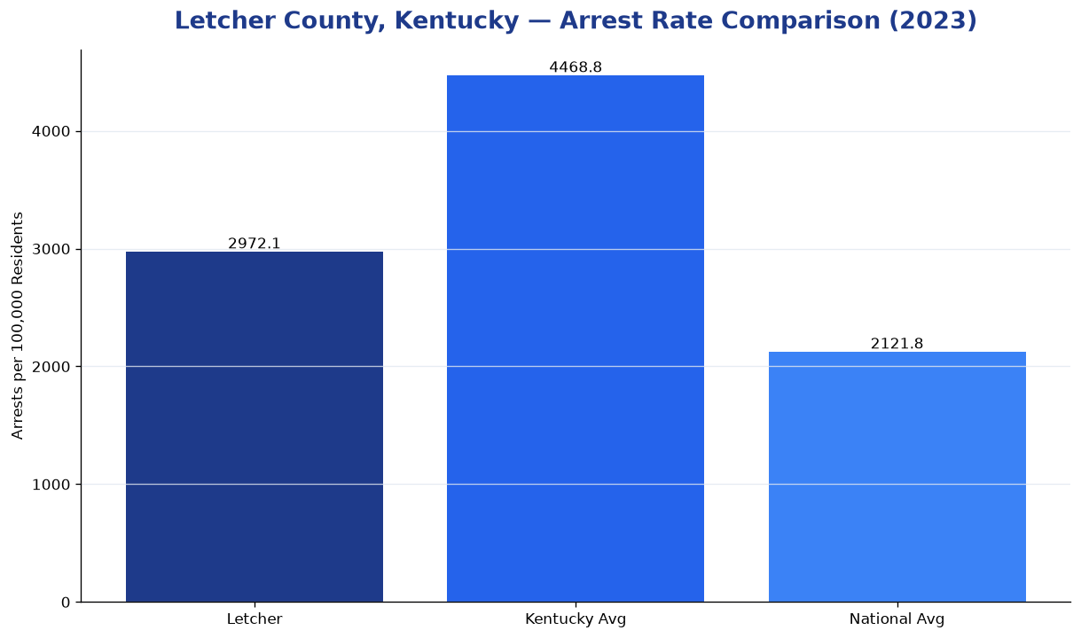Bar chart comparing arrest rate in Letcher County, Kentucky with state and national averages