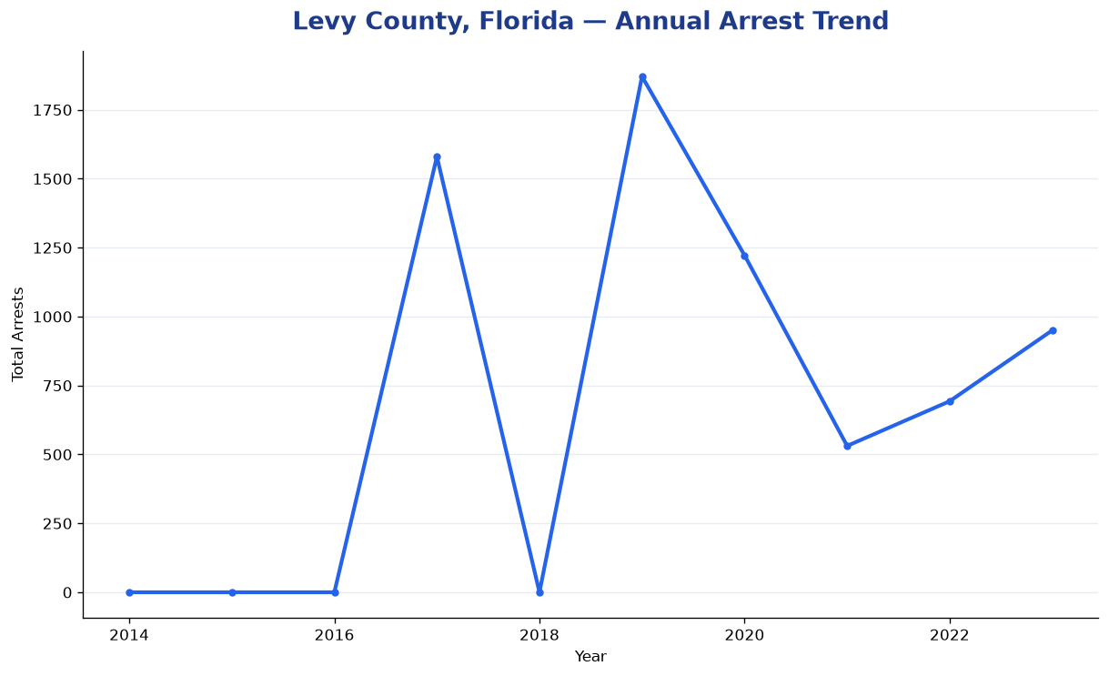 Line chart showing annual arrest totals in Levy County, Florida from 2014 to 2023