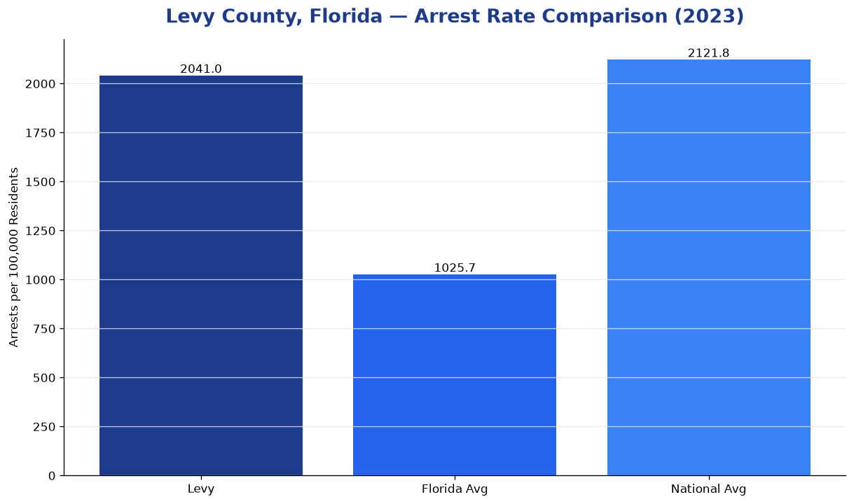Bar chart comparing arrest rate in Levy County, Florida with state and national averages