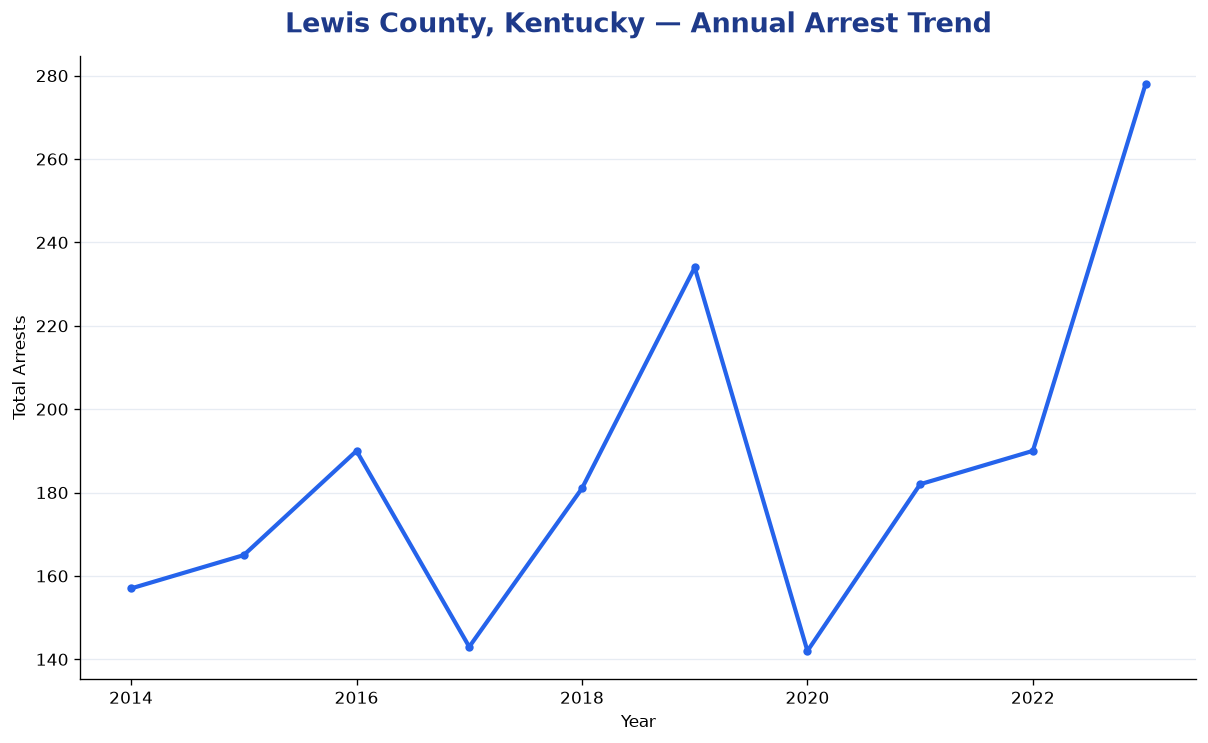 Line chart showing annual arrest totals in Lewis County, Kentucky from 2014 to 2023