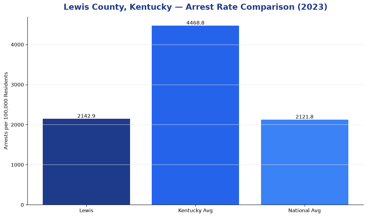Bar chart comparing arrest rate in Lewis County, Kentucky with state and national averages