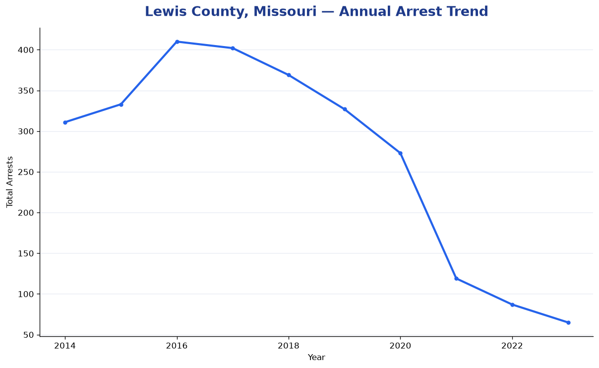Line chart showing annual arrest totals in Lewis County, Missouri from 2014 to 2023