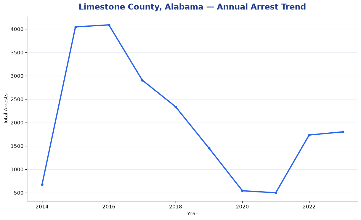 Line chart showing annual arrest totals in Limestone County, Alabama from 2014 to 2023
