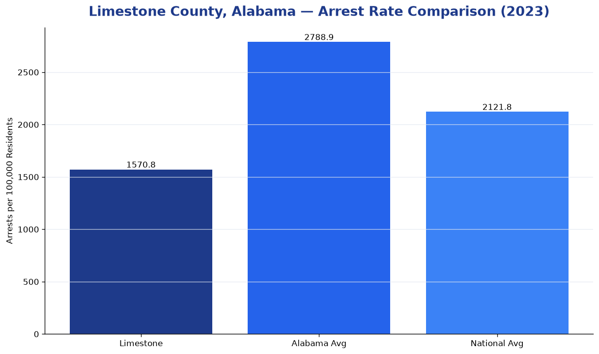 Bar chart comparing arrest rate in Limestone County, Alabama with state and national averages