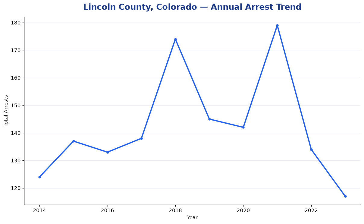 Line chart showing annual arrest totals in Lincoln County, Colorado from 2014 to 2023