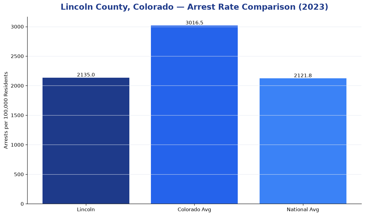 Bar chart comparing arrest rate in Lincoln County, Colorado with state and national averages