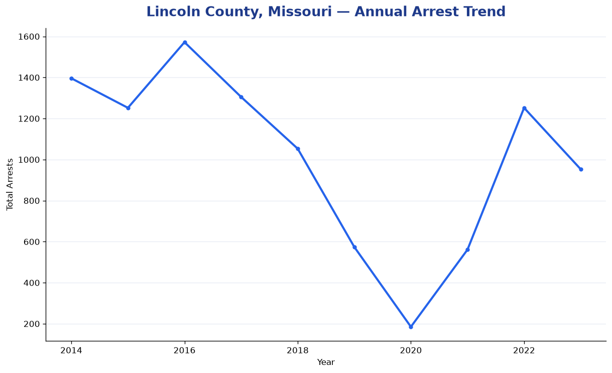 Line chart showing annual arrest totals in Lincoln County, Missouri from 2014 to 2023