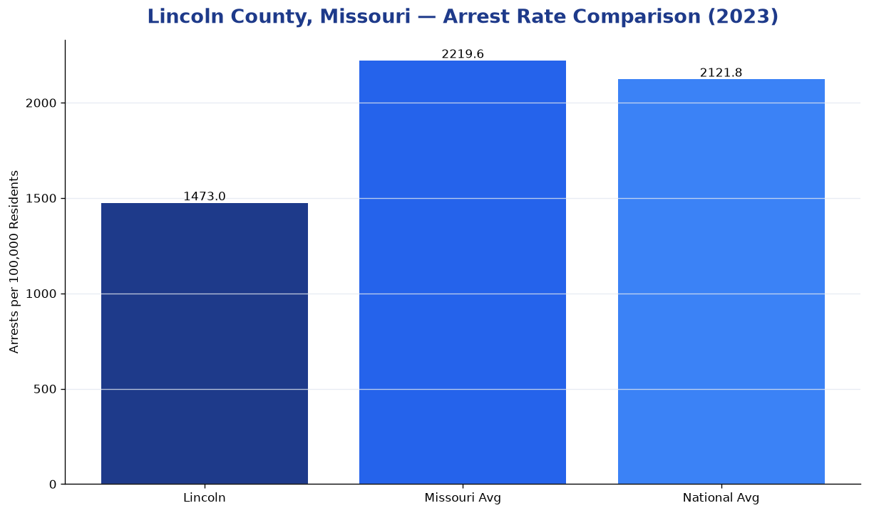 Bar chart comparing arrest rate in Lincoln County, Missouri with state and national averages
