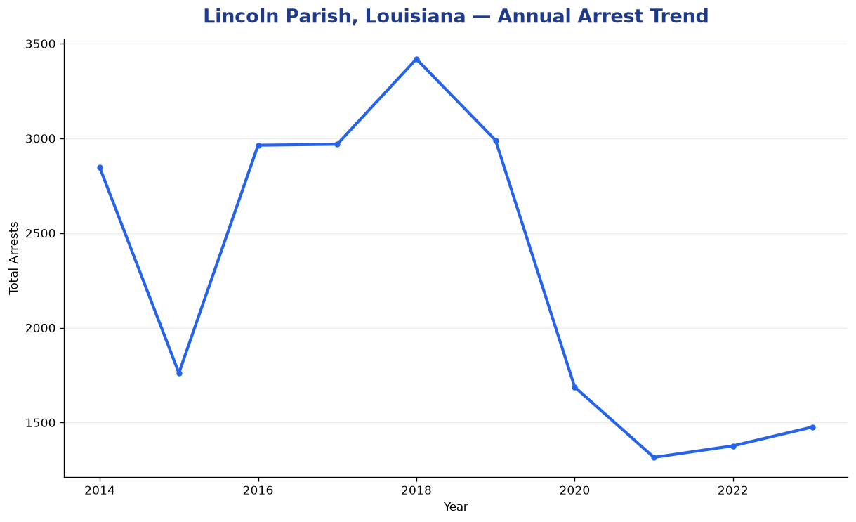 Line chart showing annual arrest totals in Lincoln Parish, Louisiana from 2014 to 2023