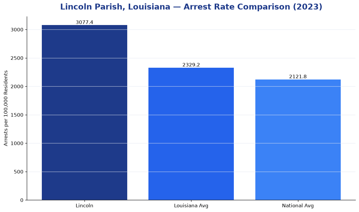 Bar chart comparing arrest rate in Lincoln Parish, Louisiana with state and national averages