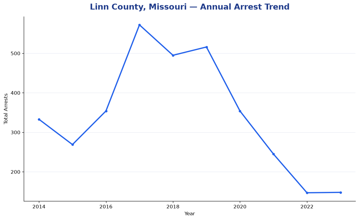 Line chart showing annual arrest totals in Linn County, Missouri from 2014 to 2023