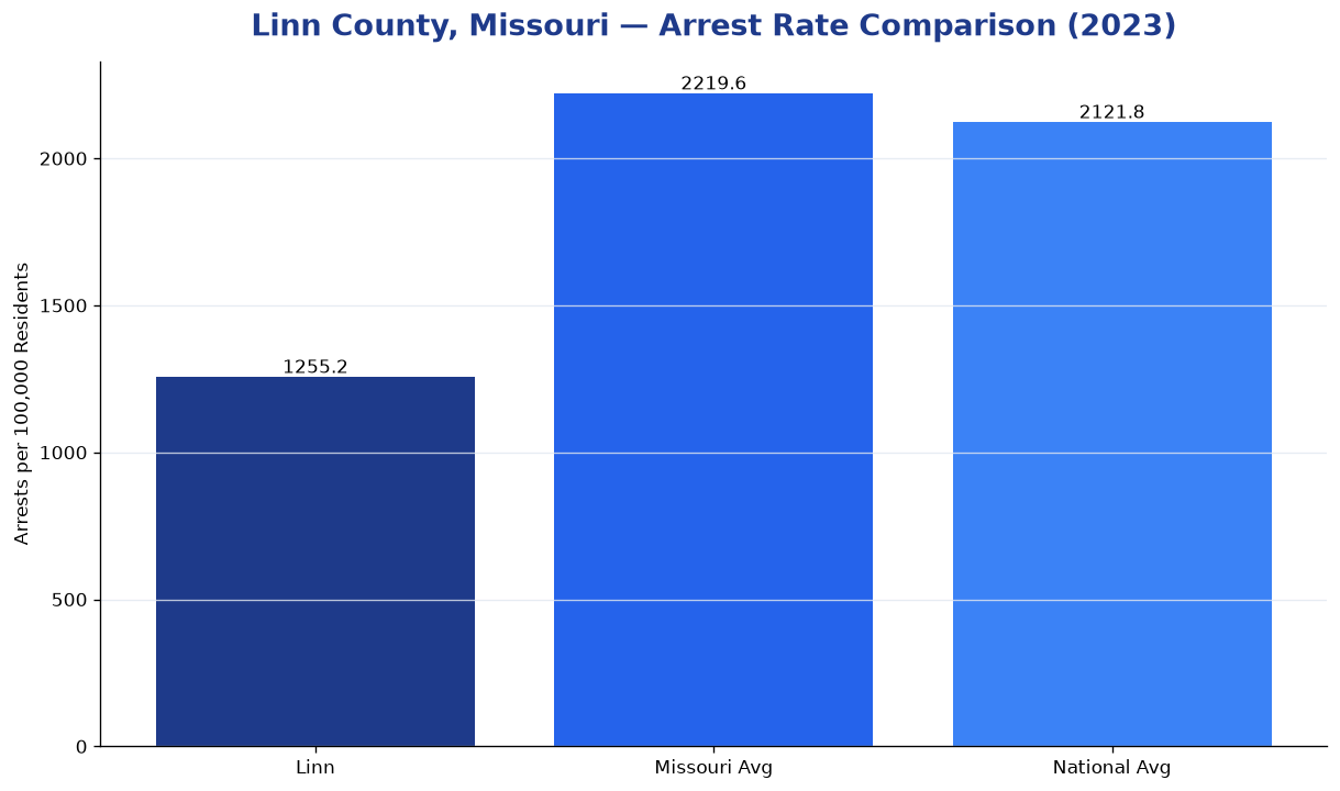 Bar chart comparing arrest rate in Linn County, Missouri with state and national averages