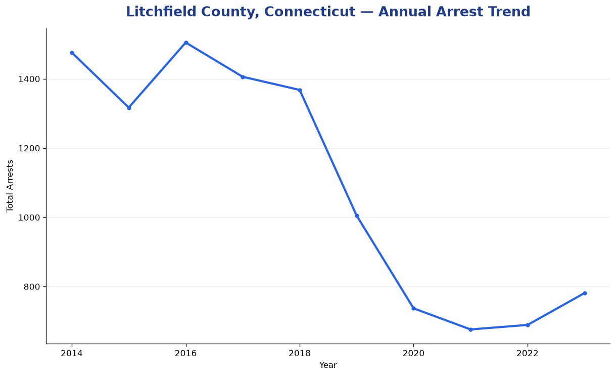 Line chart showing annual arrest totals in Litchfield County, Connecticut from 2014 to 2023