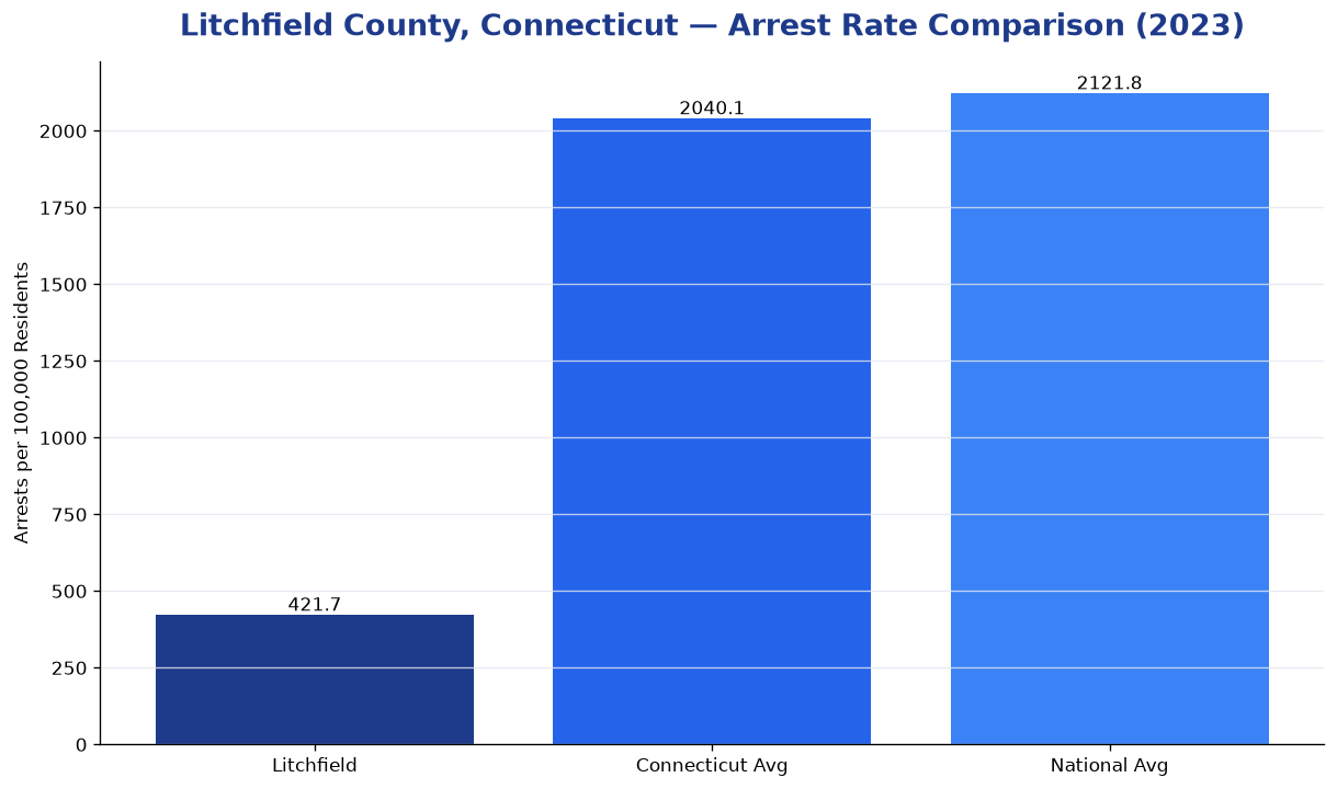 Bar chart comparing arrest rate in Litchfield County, Connecticut with state and national averages