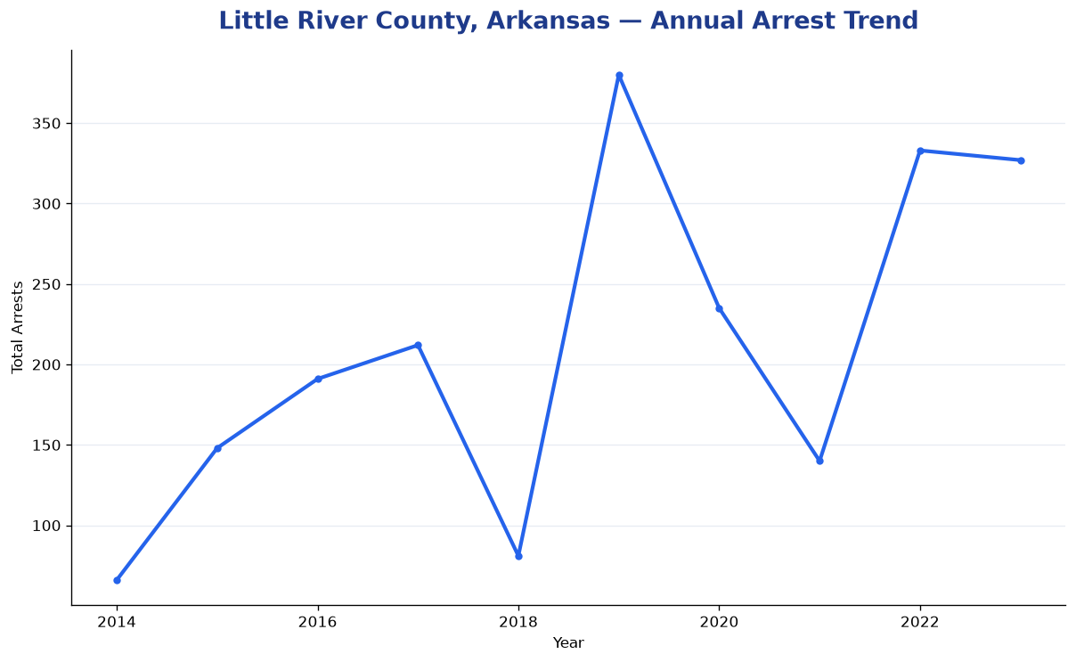Line chart showing annual arrest totals in Little River County, Arkansas from 2014 to 2023