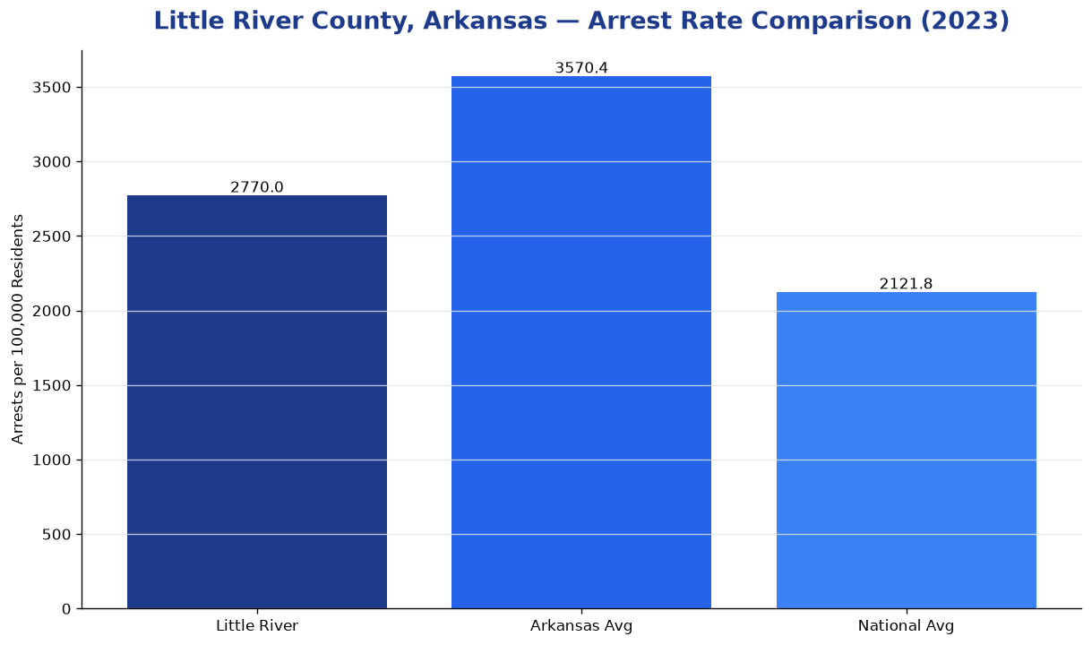 Bar chart comparing arrest rate in Little River County, Arkansas with state and national averages