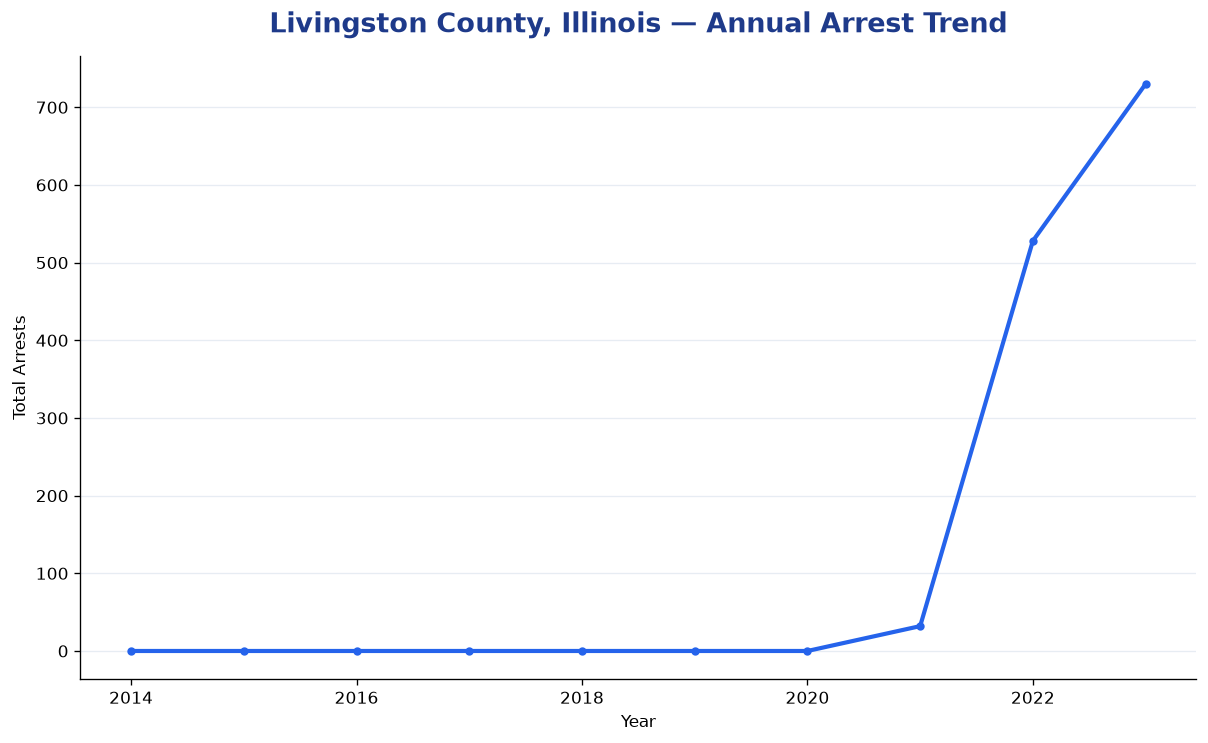 Line chart showing annual arrest totals in Livingston County, Illinois from 2014 to 2023