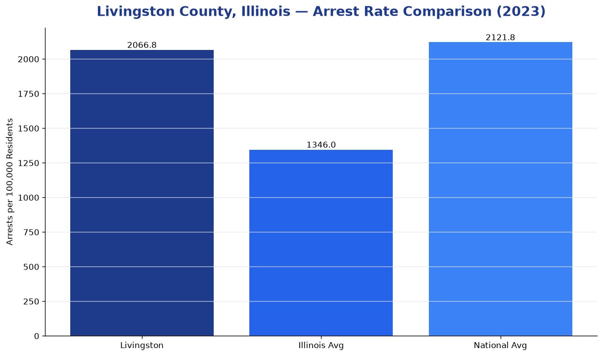 Bar chart comparing arrest rate in Livingston County, Illinois with state and national averages