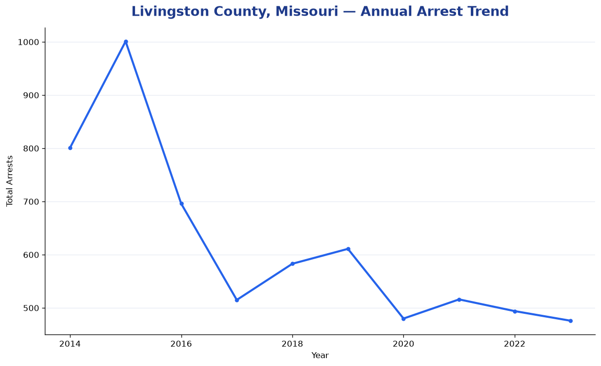 Line chart showing annual arrest totals in Livingston County, Missouri from 2014 to 2023