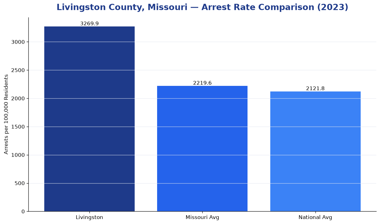 Bar chart comparing arrest rate in Livingston County, Missouri with state and national averages