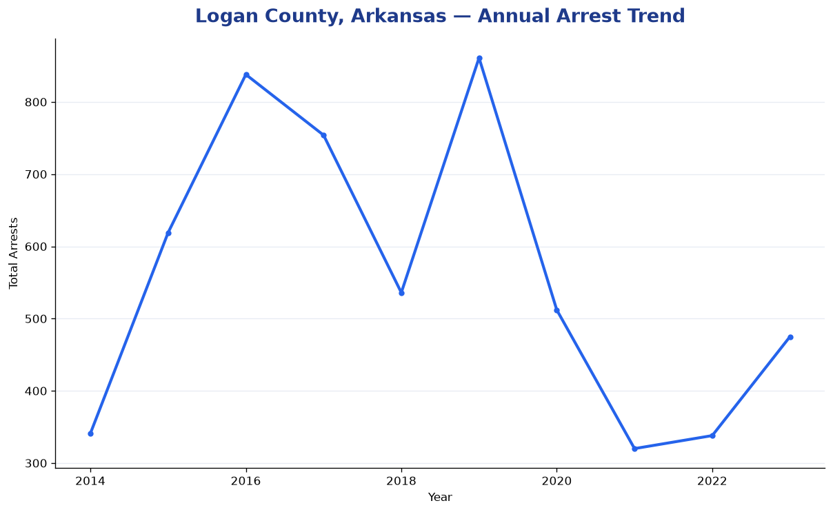 Line chart showing annual arrest totals in Logan County, Arkansas from 2014 to 2023