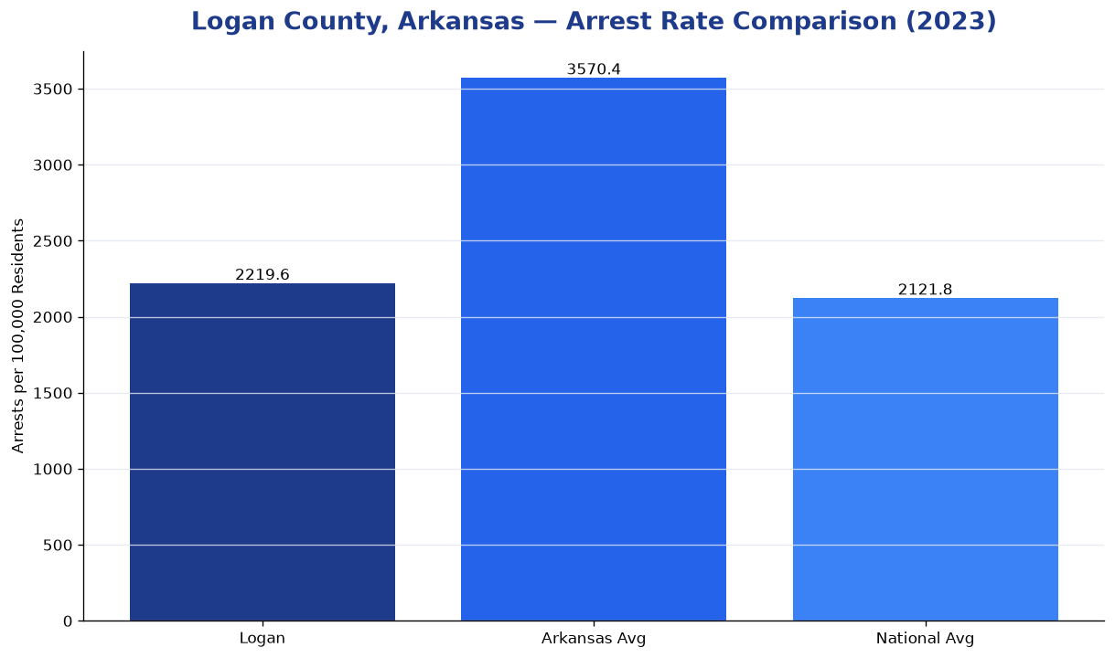 Bar chart comparing arrest rate in Logan County, Arkansas with state and national averages
