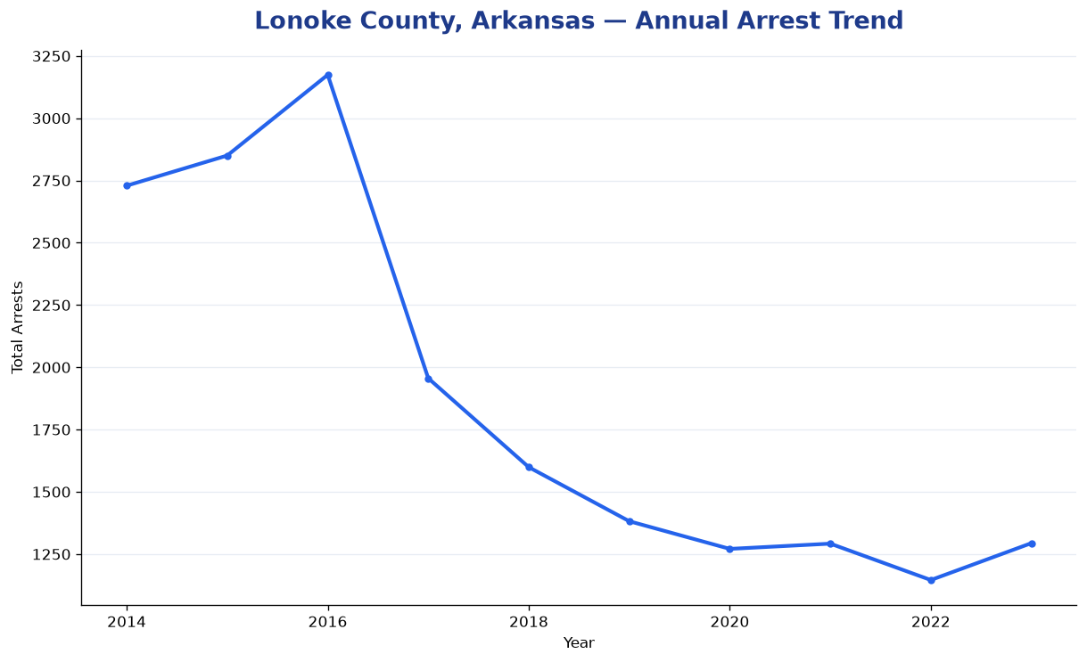 Line chart showing annual arrest totals in Lonoke County, Arkansas from 2014 to 2023