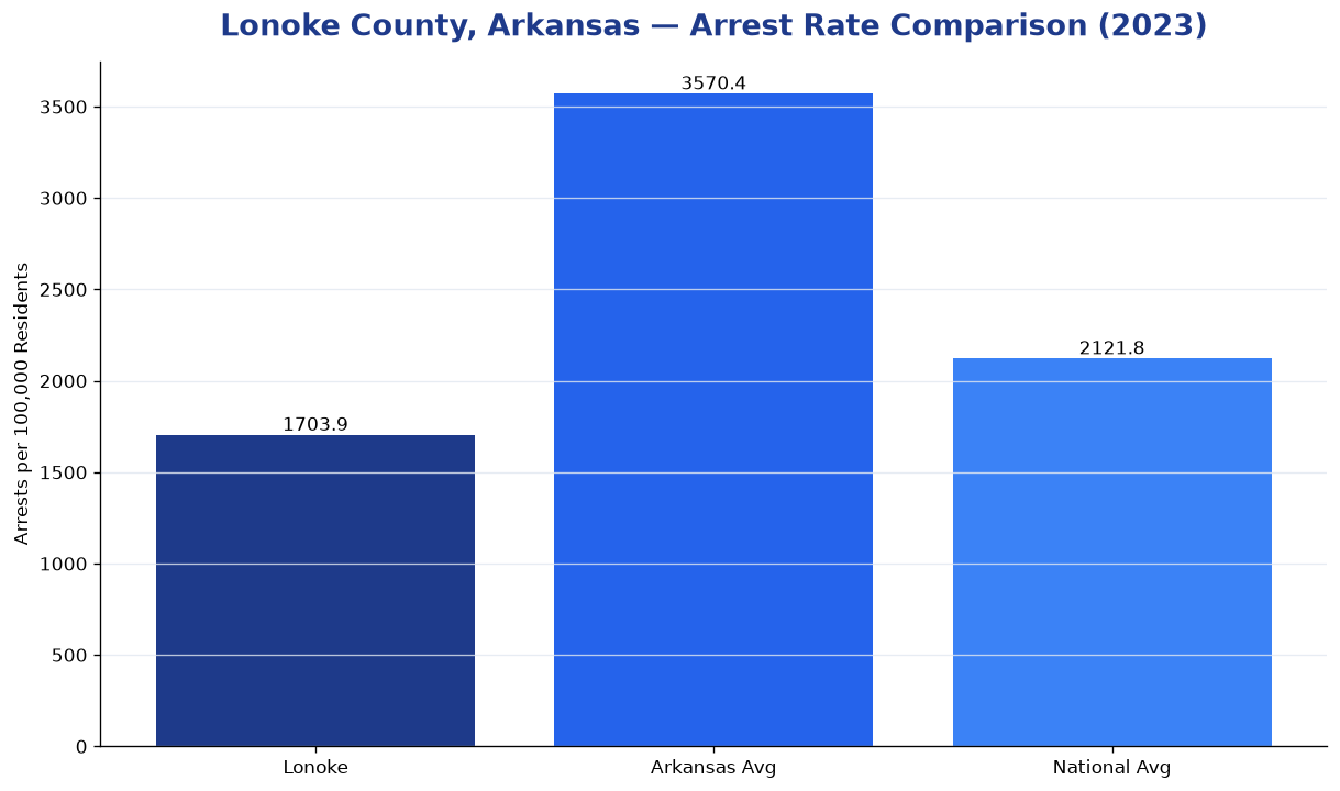 Bar chart comparing arrest rate in Lonoke County, Arkansas with state and national averages