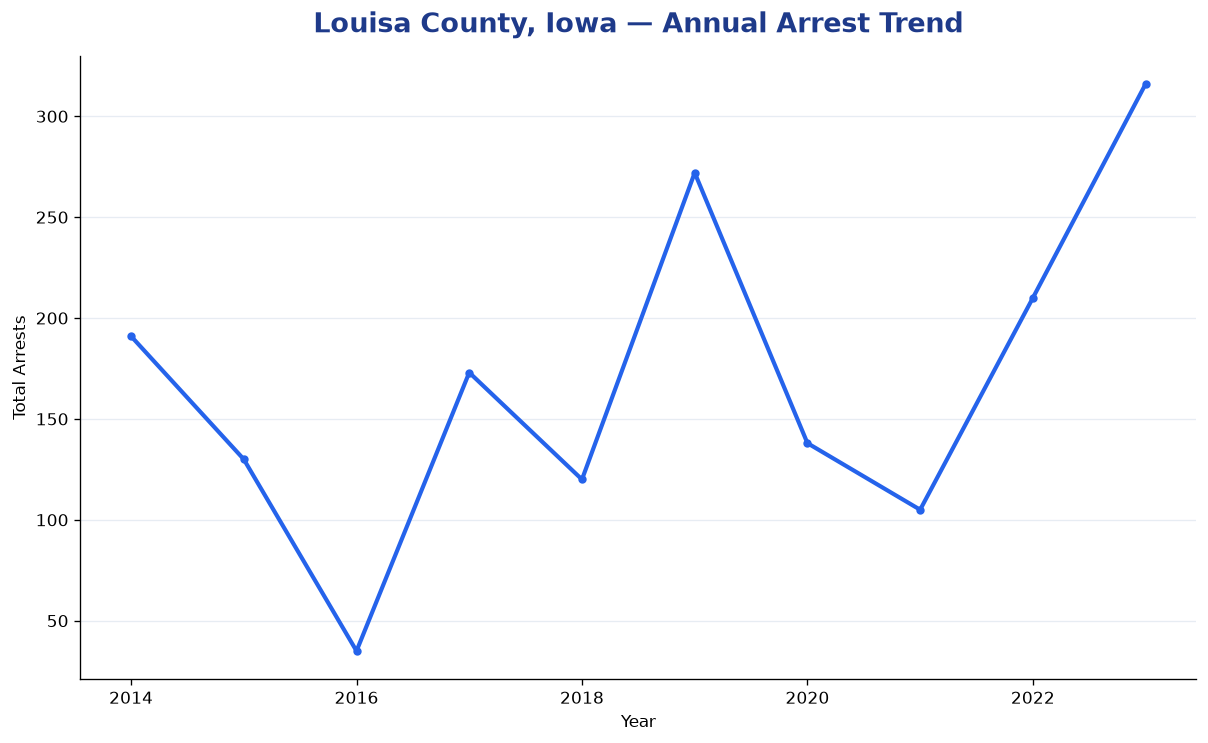 Line chart showing annual arrest totals in Louisa County, Iowa from 2014 to 2023