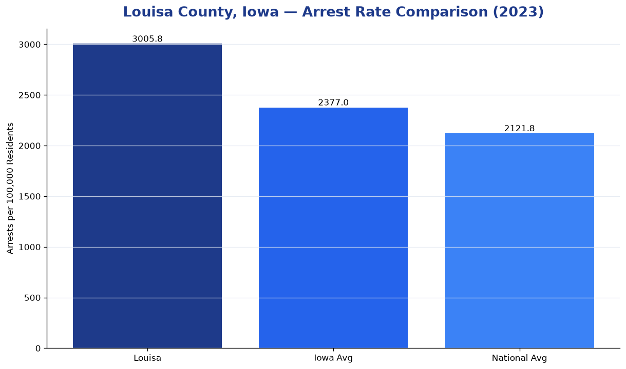 Bar chart comparing arrest rate in Louisa County, Iowa with state and national averages