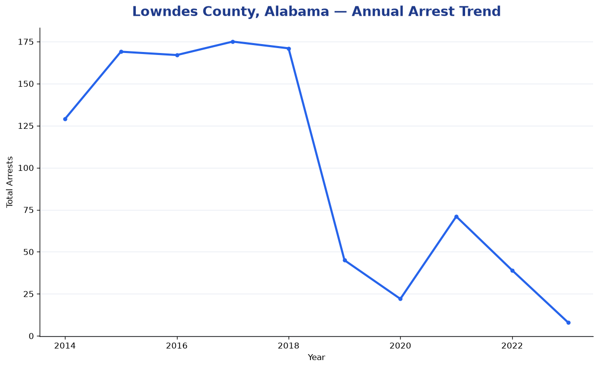 Line chart showing annual arrest totals in Lowndes County, Alabama from 2014 to 2023
