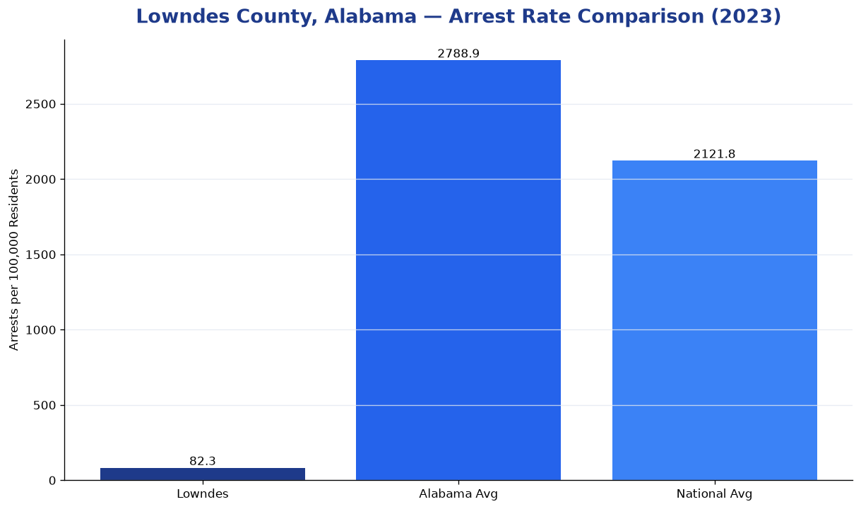 Bar chart comparing arrest rate in Lowndes County, Alabama with state and national averages