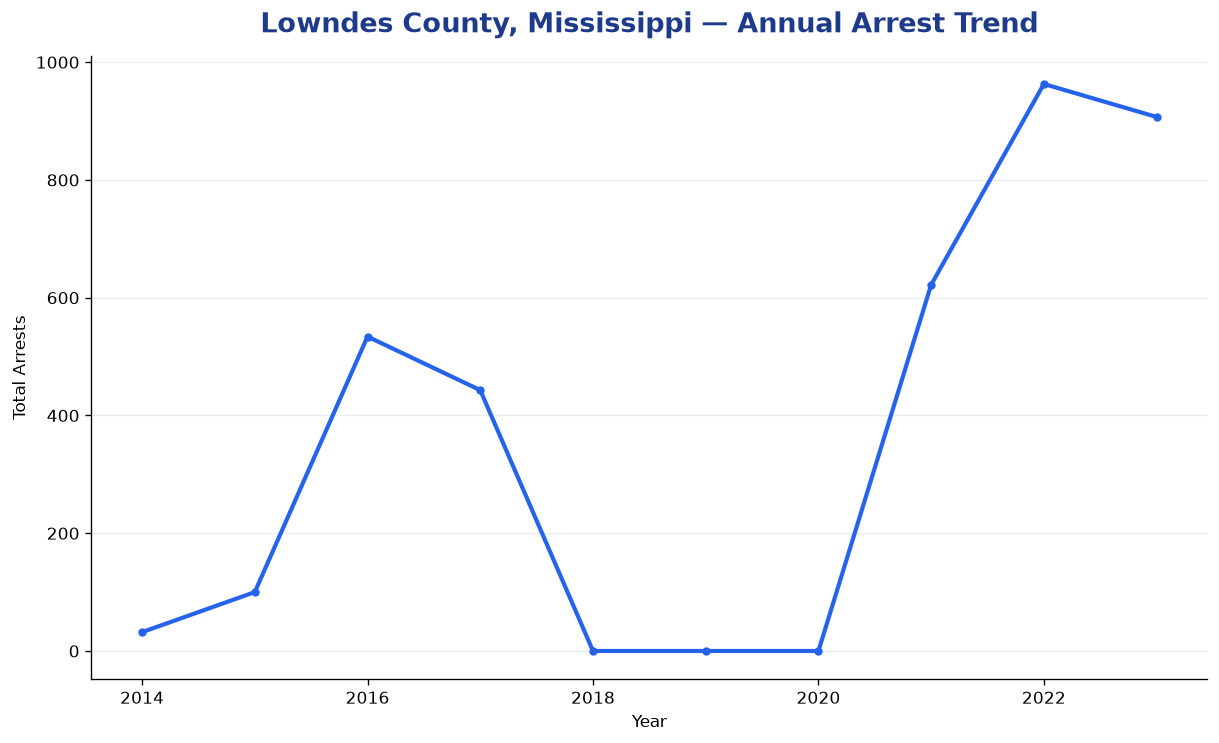 Line chart showing annual arrest totals in Lowndes County, Mississippi from 2014 to 2023